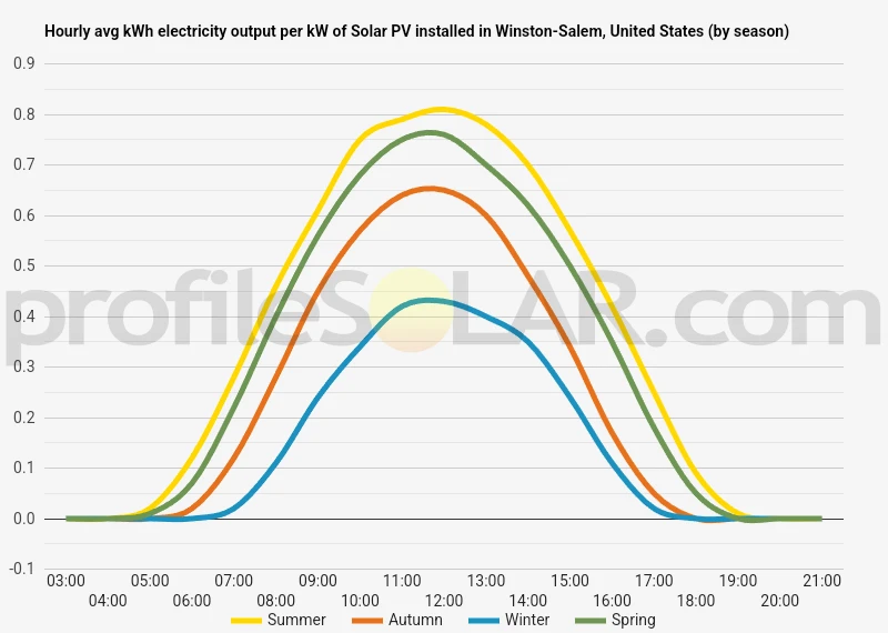 Graph of hourly avg kWh electricity output per kW of Solar PV installed in Winston-Salem, United States (by season)