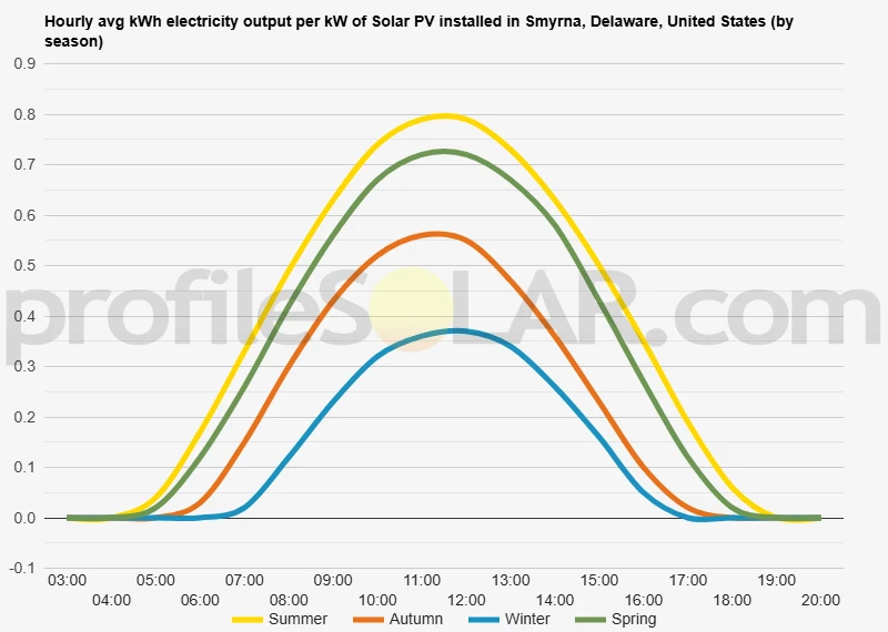 Graph of hourly avg kWh electricity output per kW of Solar PV installed in Smyrna, Delaware, United States (by season)