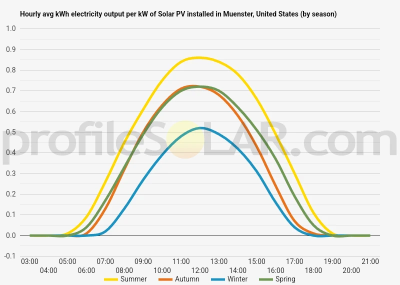 Graph of hourly avg kWh electricity output per kW of Solar PV installed in Muenster, United States (by season)
