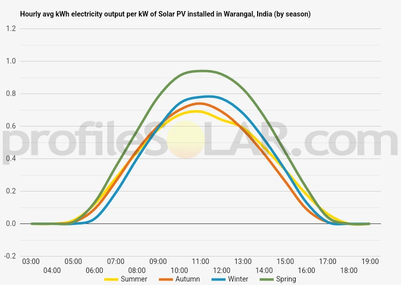 Graph of hourly avg kWh electricity output per kW of Solar PV installed in Warangal, India (by season)