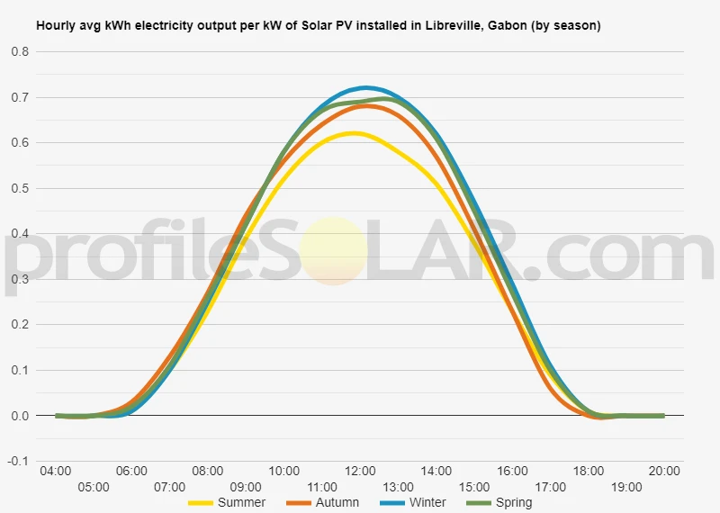 Graph of hourly avg kWh electricity output per kW of Solar PV installed in Libreville, Gabon (by season)