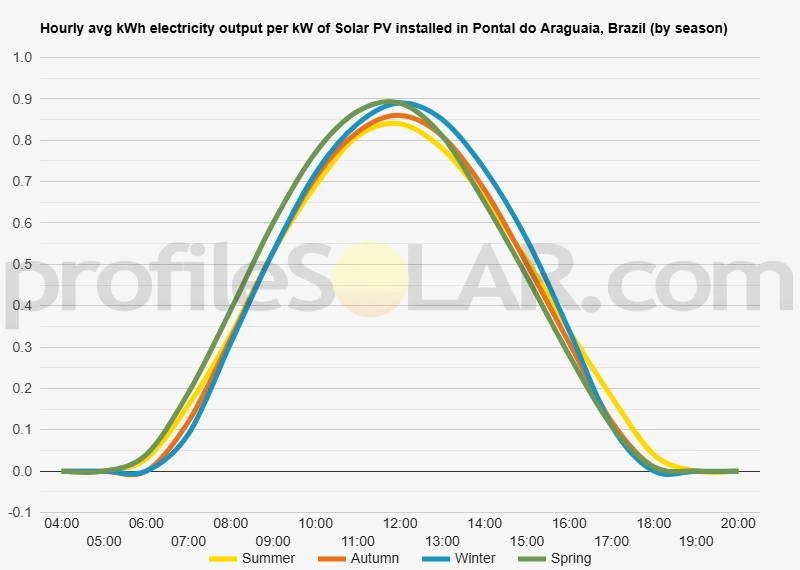 Graph of hourly avg kWh electricity output per kW of Solar PV installed in Pontal Do Araguaia, Brazil (by season)