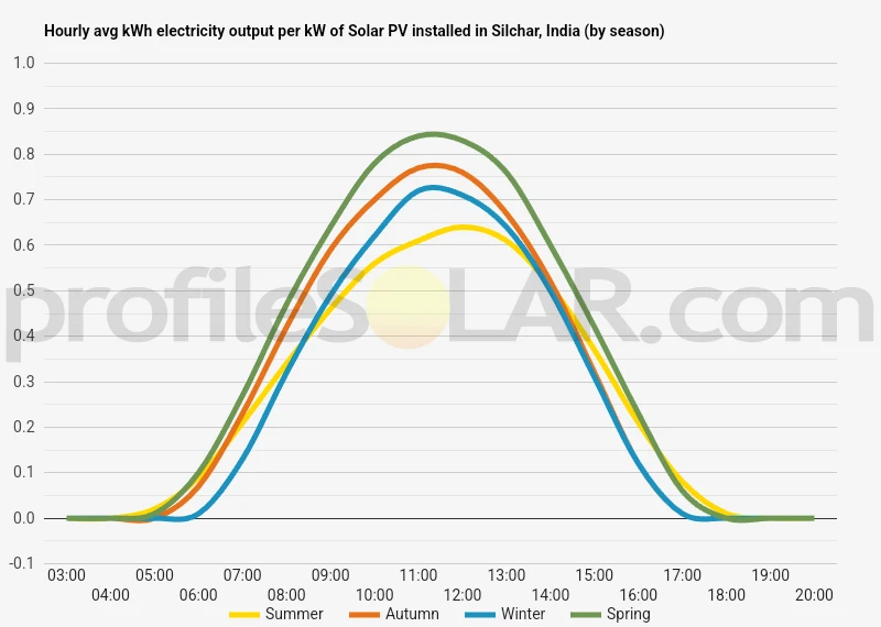 Graph of hourly avg kWh electricity output per kW of Solar PV installed in Silchar, India (by season)