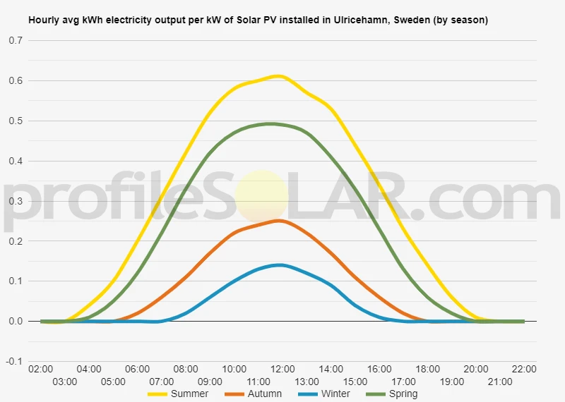 Graph of hourly avg kWh electricity output per kW of Solar PV installed in Ulricehamn, Sweden (by season)