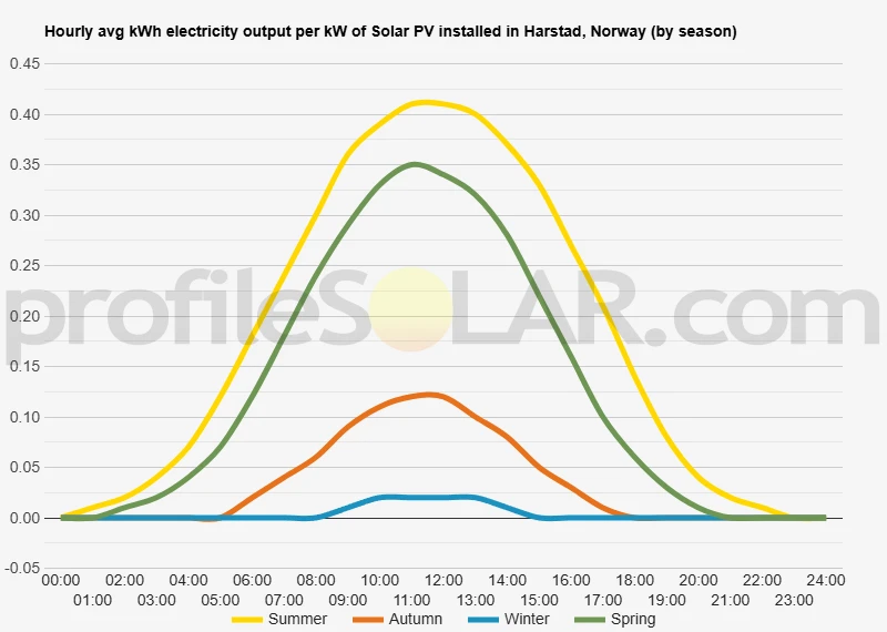 Graph of hourly avg kWh electricity output per kW of Solar PV installed in Harstad, Norway (by season)