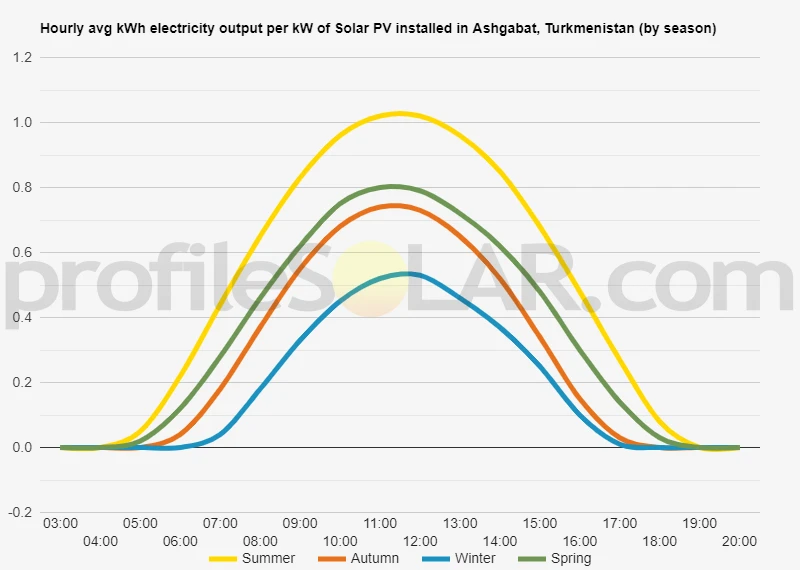 Graph of hourly avg kWh electricity output per kW of Solar PV installed in Ashgabat, Turkmenistan (by season)