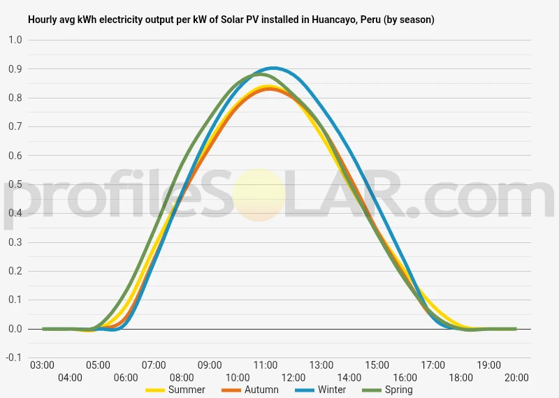 Graph of hourly avg kWh electricity output per kW of Solar PV installed in Huancayo, Peru (by season)