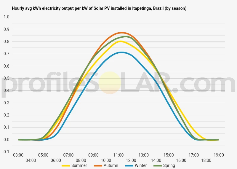 Graph of hourly avg kWh electricity output per kW of Solar PV installed in Itapetinga, Brazil (by season)