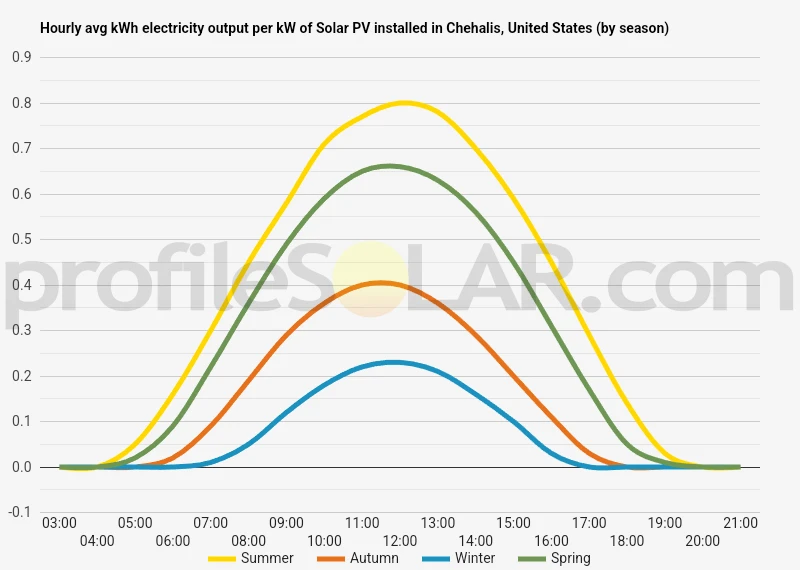 Graph of hourly avg kWh electricity output per kW of Solar PV installed in Chehalis, United States (by season)