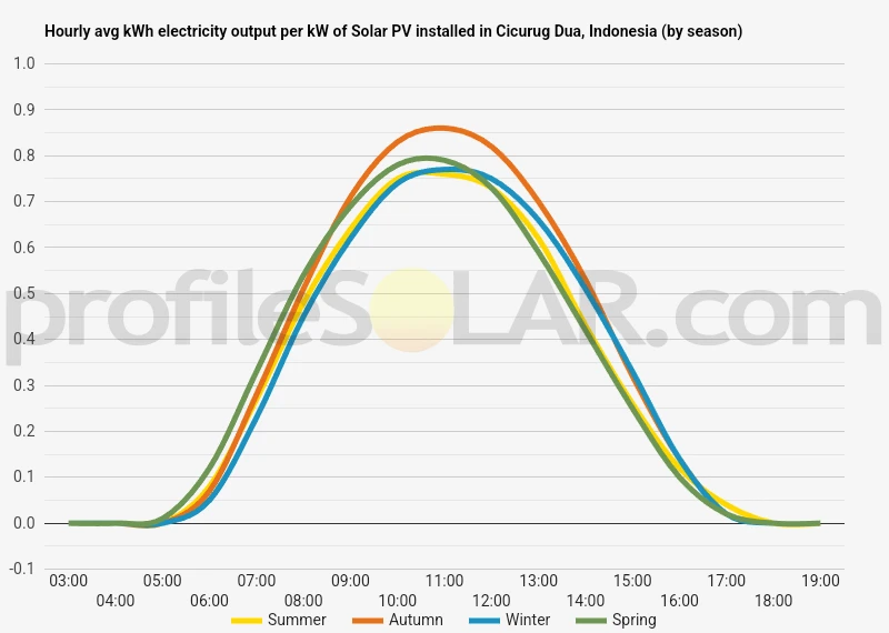 Graph of hourly avg kWh electricity output per kW of Solar PV installed in Cicurug Dua, Indonesia (by season)