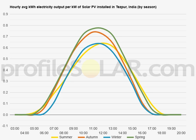 Graph of hourly avg kWh electricity output per kW of Solar PV installed in Tezpur, India (by season)