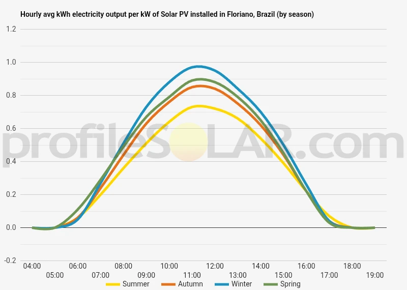 Graph of hourly avg kWh electricity output per kW of Solar PV installed in Floriano, Brazil (by season)