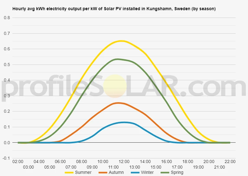 Graph of hourly avg kWh electricity output per kW of Solar PV installed in Kungshamn, Sweden (by season)