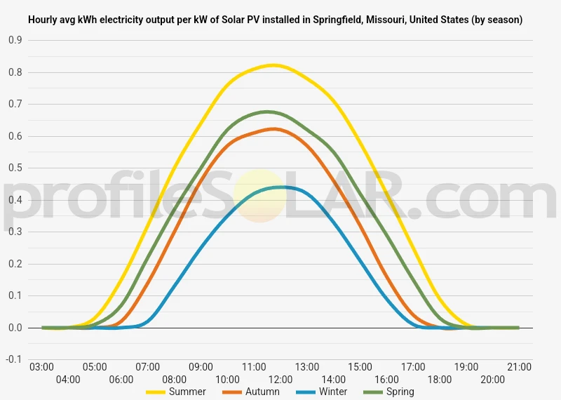 Graph of hourly avg kWh electricity output per kW of Solar PV installed in Springfield, Missouri, United States (by season)