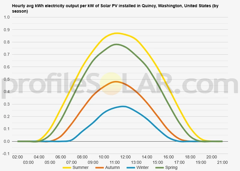 Graph of hourly avg kWh electricity output per kW of Solar PV installed in Quincy, Washington, United States (by season)