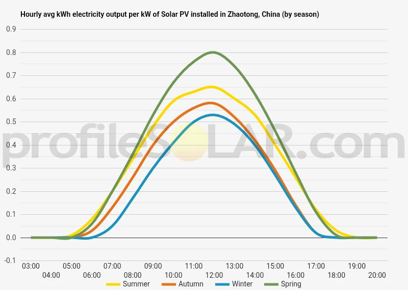 Graph of hourly avg kWh electricity output per kW of Solar PV installed in Zhaotong, China (by season)