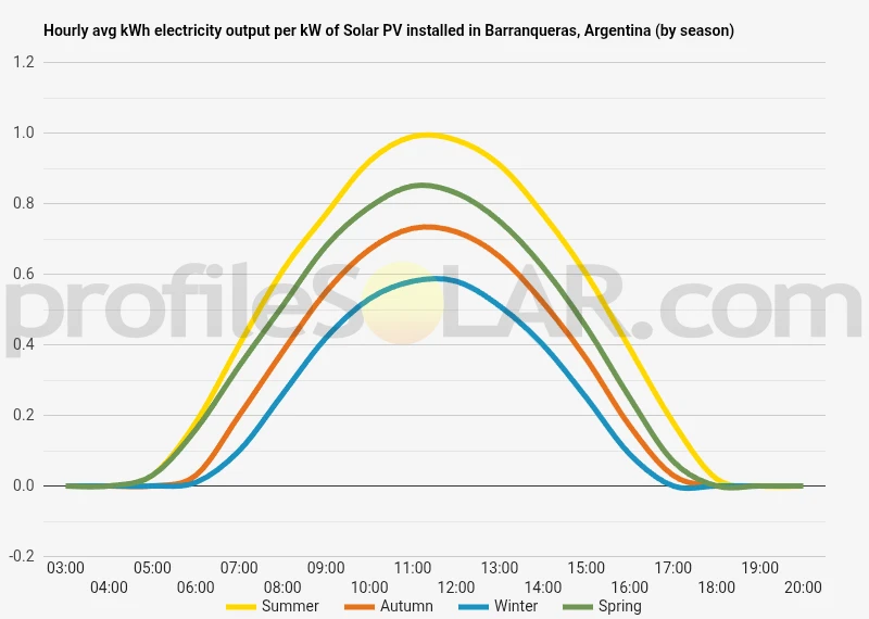 Graph of hourly avg kWh electricity output per kW of Solar PV installed in Barranqueras, Argentina (by season)