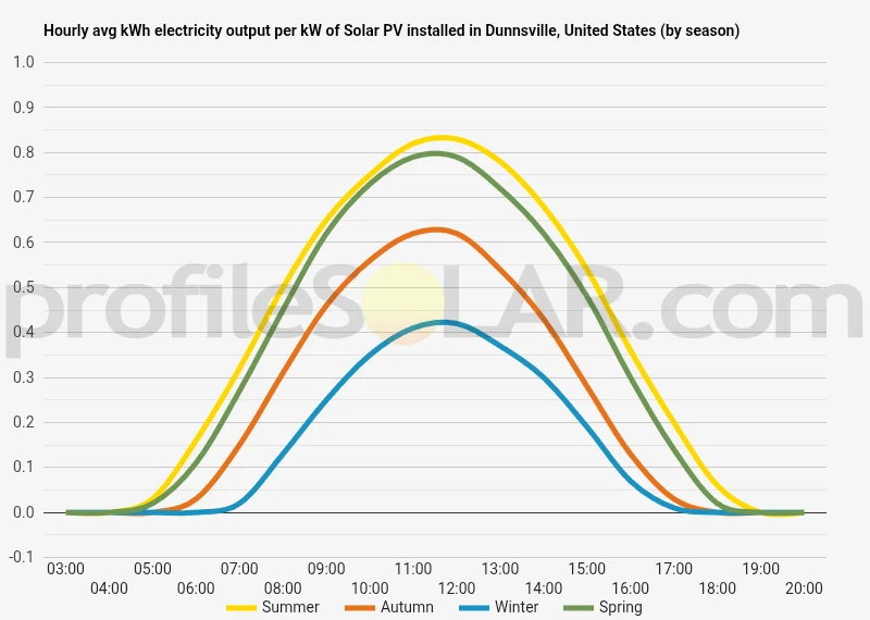 Graph of hourly avg kWh electricity output per kW of Solar PV installed in Dunnsville, United States (by season)