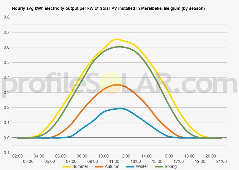 Graph of hourly avg kWh electricity output per kW of Solar PV installed in Merelbeke, Belgium (by season)