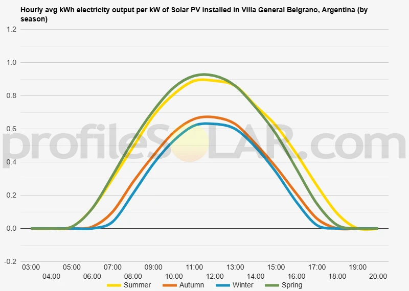 Graph of hourly avg kWh electricity output per kW of Solar PV installed in Villa General Belgrano, Argentina (by season)
