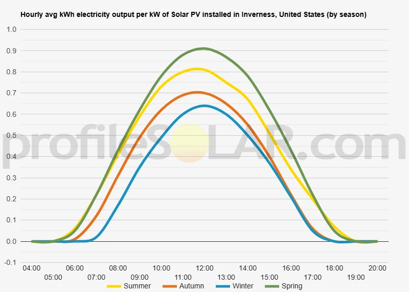 Graph of hourly avg kWh electricity output per kW of Solar PV installed in Inverness, United States (by season)
