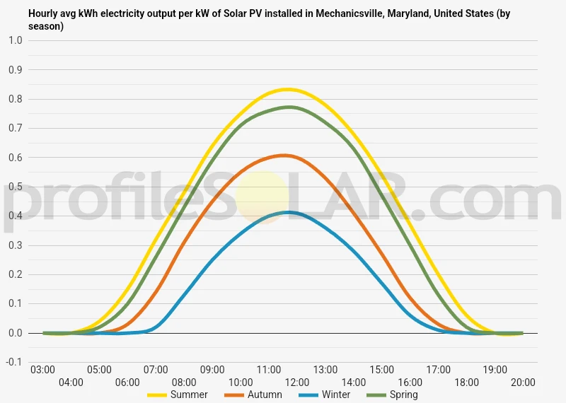 Graph of hourly avg kWh electricity output per kW of Solar PV installed in Mechanicsville, Maryland, United States (by season)