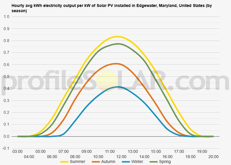 Graph of hourly avg kWh electricity output per kW of Solar PV installed in Edgewater, Maryland, United States (by season)