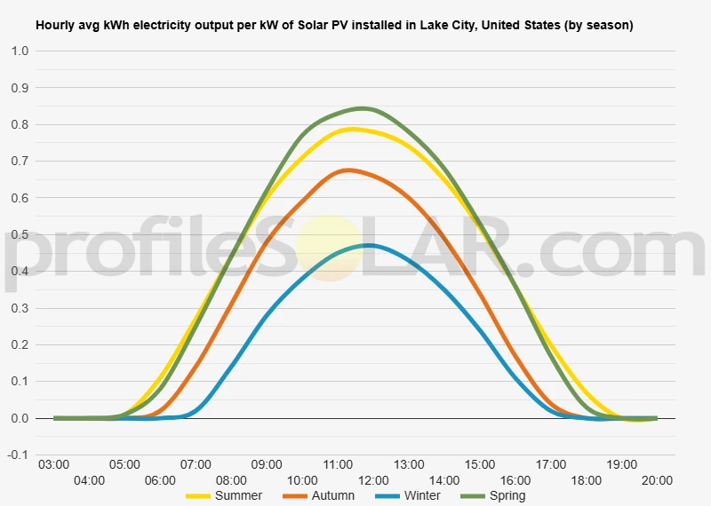 Graph of hourly avg kWh electricity output per kW of Solar PV installed in Lake City, United States (by season)