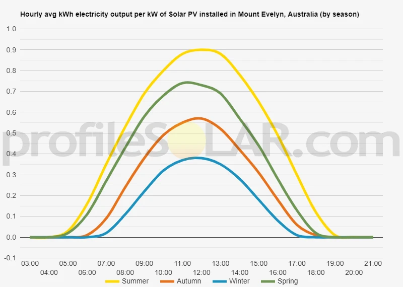 Graph of hourly avg kWh electricity output per kW of Solar PV installed in Mount Evelyn, Australia (by season)