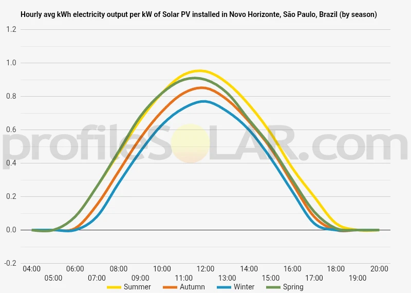 Graph of hourly avg kWh electricity output per kW of Solar PV installed in Novo Horizonte, São Paulo, Brazil (by season)