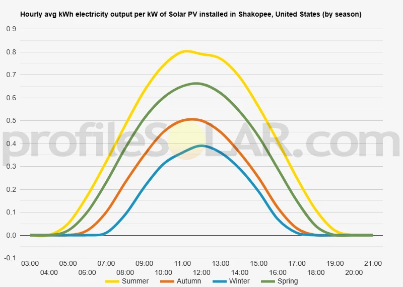 Graph of hourly avg kWh electricity output per kW of Solar PV installed in Shakopee, United States (by season)