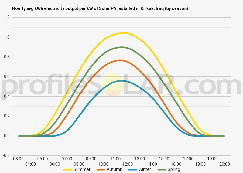 Graph of hourly avg kWh electricity output per kW of Solar PV installed in Kirkuk, Iraq (by season)