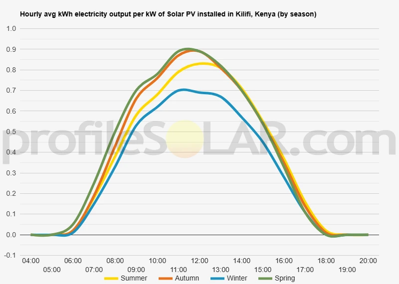 Graph of hourly avg kWh electricity output per kW of Solar PV installed in Kilifi, Kenya (by season)