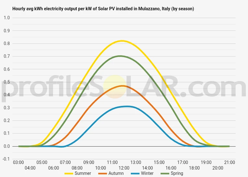 Graph of hourly avg kWh electricity output per kW of Solar PV installed in Mulazzano, Italy (by season)