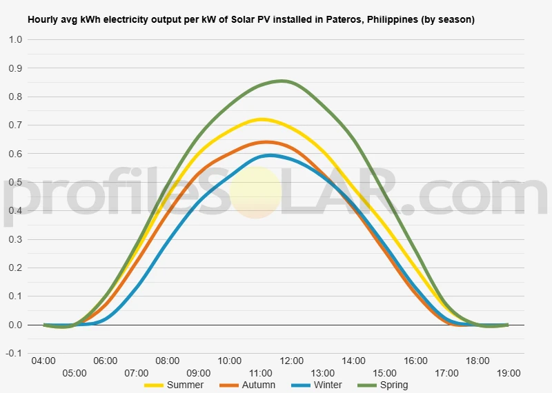 Graph of hourly avg kWh electricity output per kW of Solar PV installed in Pateros, Philippines (by season)