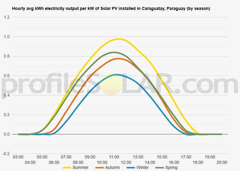 Graph of hourly avg kWh electricity output per kW of Solar PV installed in Caraguatay, Paraguay (by season)