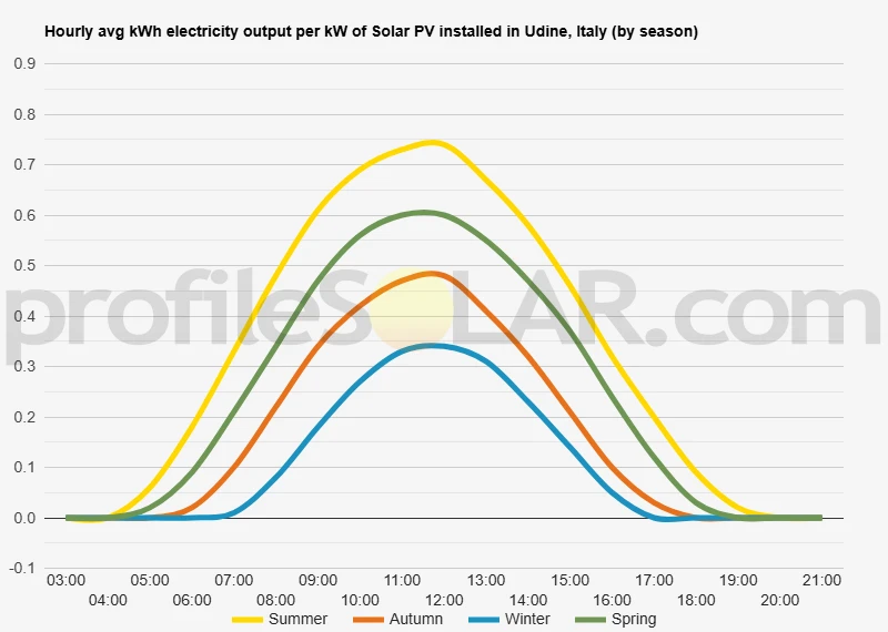 Graph of hourly avg kWh electricity output per kW of Solar PV installed in Udine, Italy (by season)