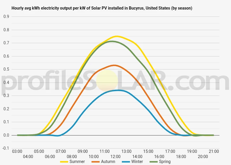 Graph of hourly avg kWh electricity output per kW of Solar PV installed in Bucyrus, United States (by season)
