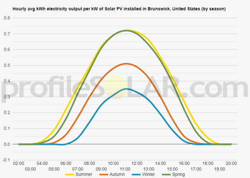 Graph of hourly avg kWh electricity output per kW of Solar PV installed in Brunswick, United States (by season)