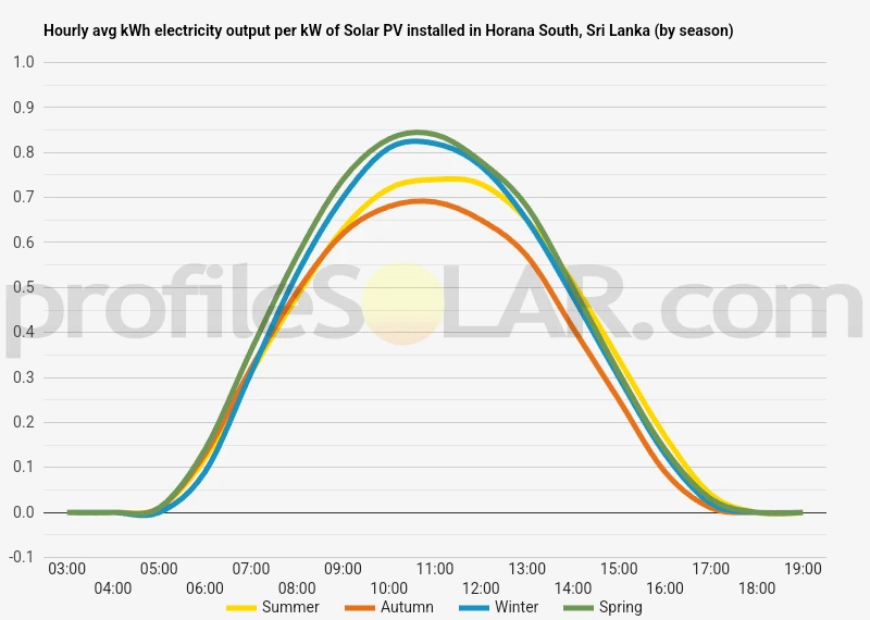 Graph of hourly avg kWh electricity output per kW of Solar PV installed in Horana South, Sri Lanka (by season)