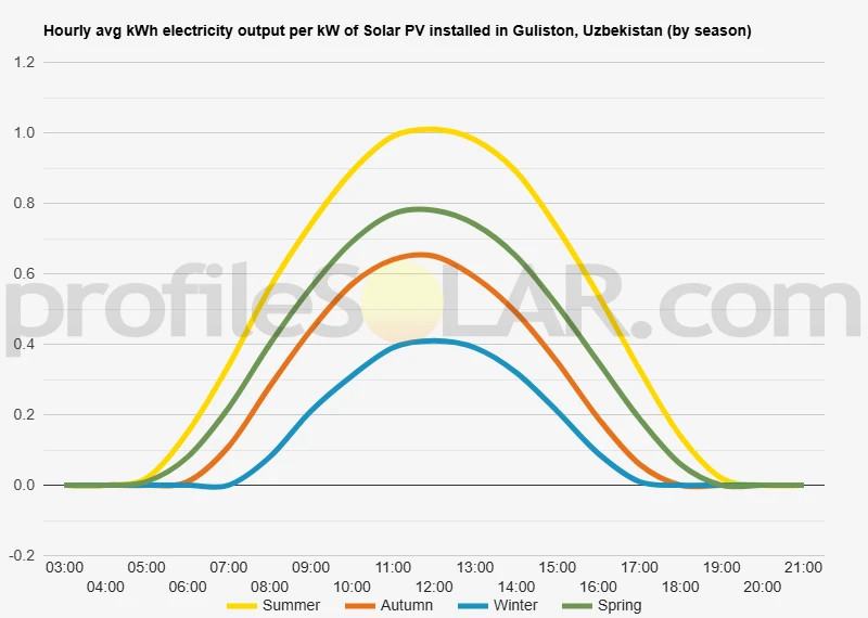 Graph of hourly avg kWh electricity output per kW of Solar PV installed in Guliston, Uzbekistan (by season)