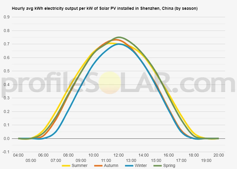 Graph of hourly avg kWh electricity output per kW of Solar PV installed in Shenzhen, China (by season)