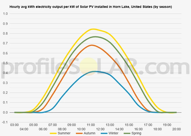 Graph of hourly avg kWh electricity output per kW of Solar PV installed in Horn Lake, United States (by season)