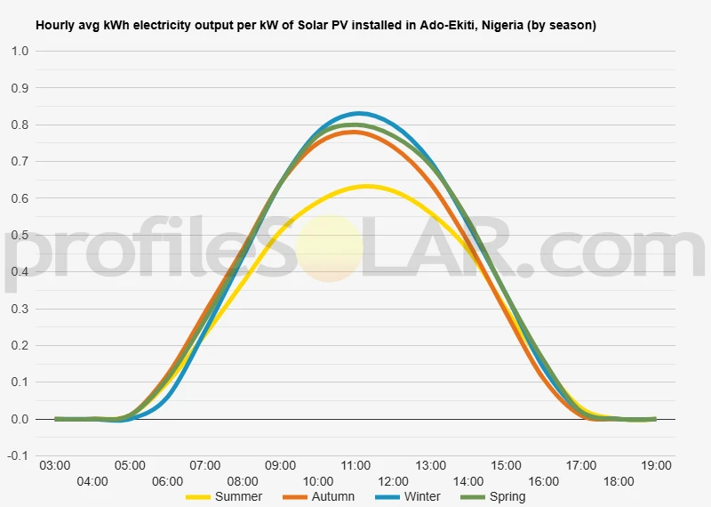 Graph of hourly avg kWh electricity output per kW of Solar PV installed in Ado-Ekiti, Nigeria (by season)