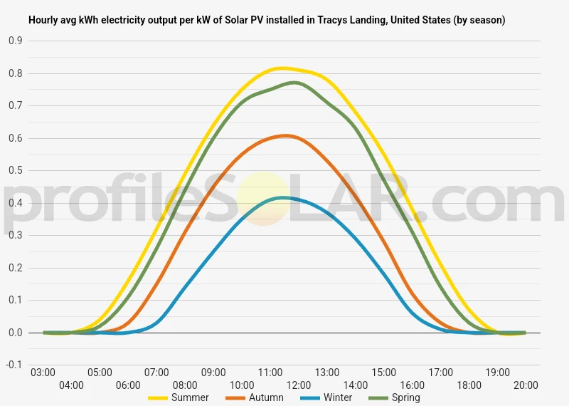 Graph of hourly avg kWh electricity output per kW of Solar PV installed in Tracys Landing, United States (by season)