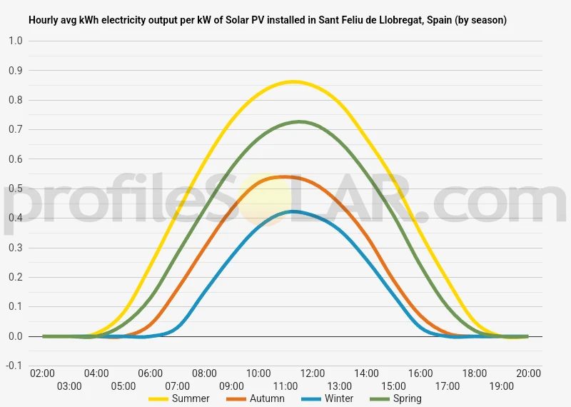 Graph of hourly avg kWh electricity output per kW of Solar PV installed in Sant Feliu De Llobregat, Spain (by season)