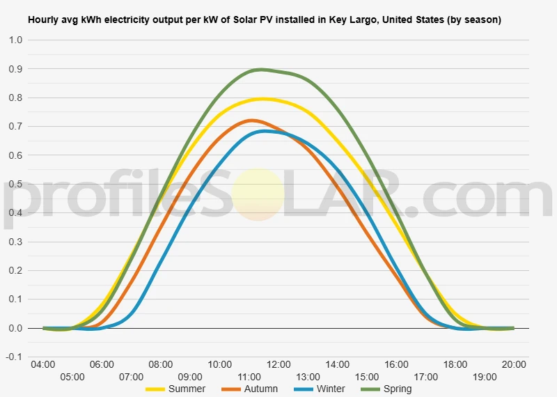 Graph of hourly avg kWh electricity output per kW of Solar PV installed in Key Largo, United States (by season)