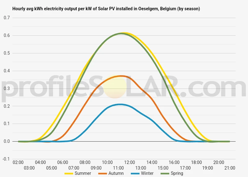 Graph of hourly avg kWh electricity output per kW of Solar PV installed in Oeselgem, Belgium (by season)