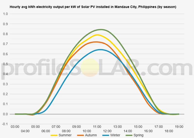 Graph of hourly avg kWh electricity output per kW of Solar PV installed in Mandaue City, Philippines (by season)