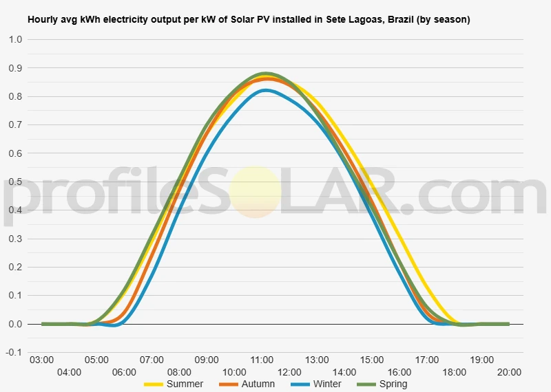 Graph of hourly avg kWh electricity output per kW of Solar PV installed in Sete Lagoas, Brazil (by season)